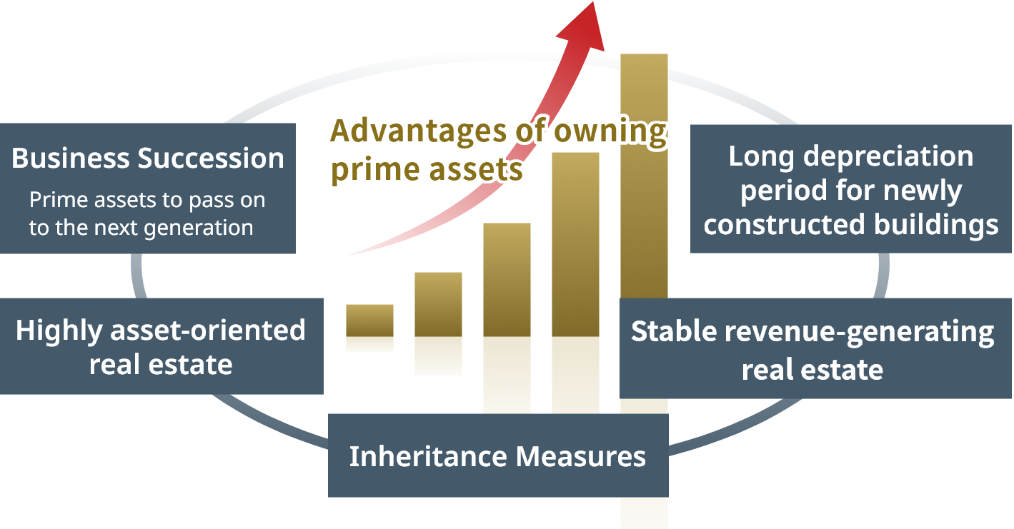 Advantages of owning prime assets Business Succession Prime assets to pass on to the next generation Highly asset-oriented real estate Inheritance Measures Stable revenue-generating real estate Long depreciation period for newly constructed buildings